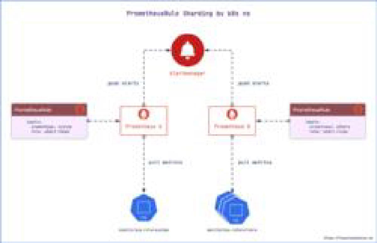 Prometheus Operator 教程：根据服务维度对 Prometheus 分片