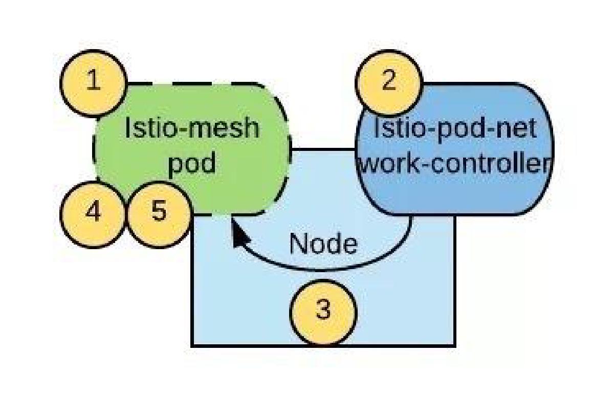 通过消除对特权容器的需求来提高 Istio Deployment 的安全性