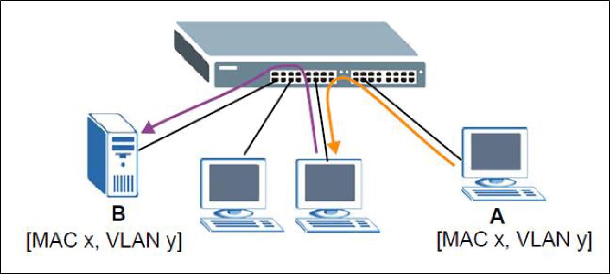 Linux 虚拟网卡技术：Macvlan