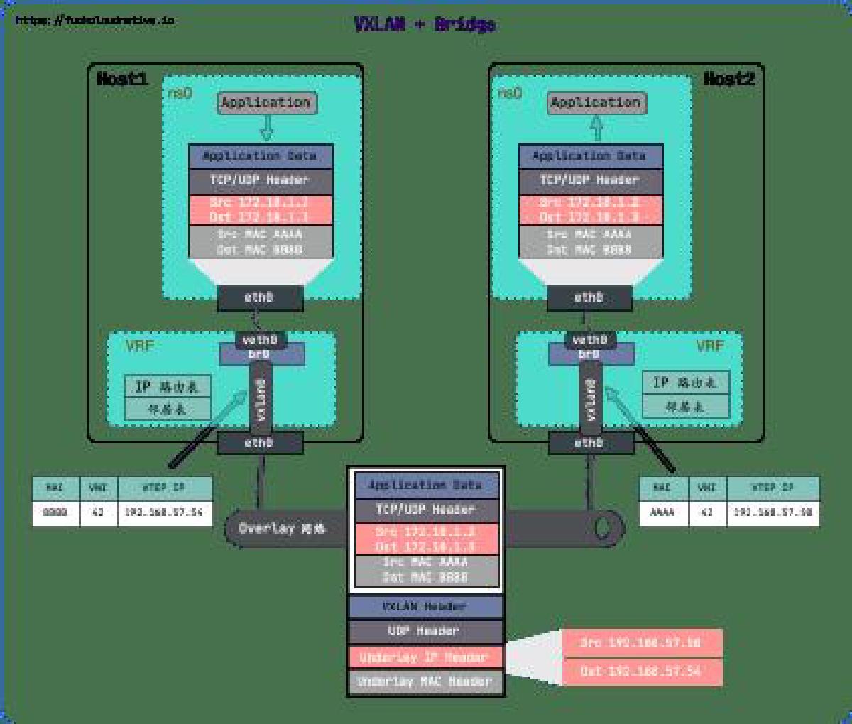 VXLAN 基础教程:在 Linux 上配置 VXLAN 网络