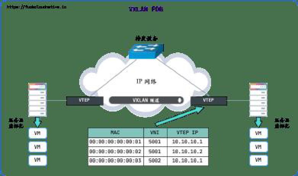 VXLAN 基础教程：VXLAN 协议原理介绍